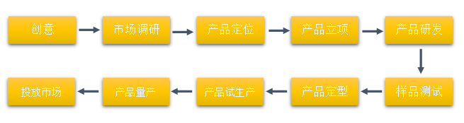 產品上市各個環節